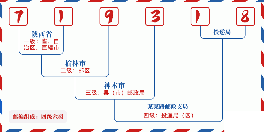 邮编719318含义
