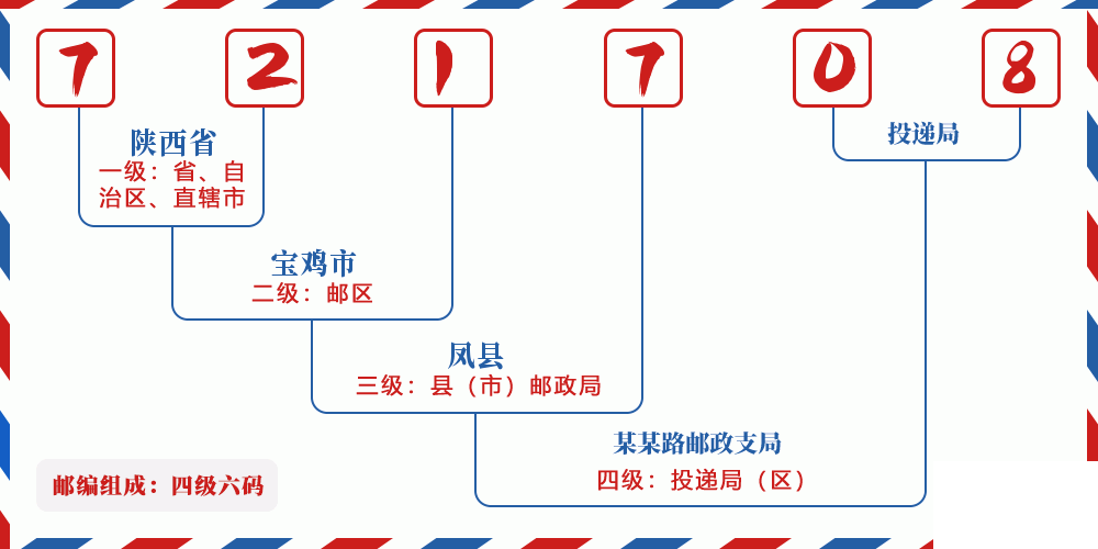 邮编721708含义