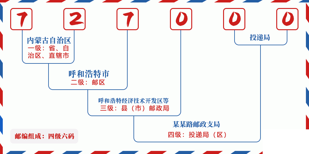 邮编727000含义