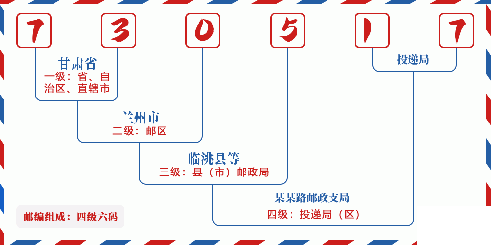 邮编730517含义