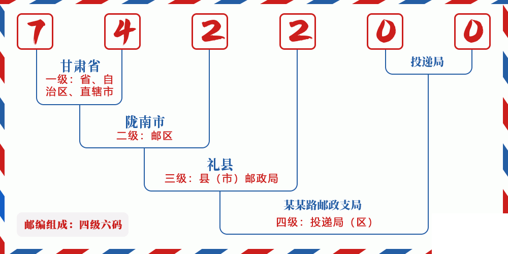 邮编742200含义
