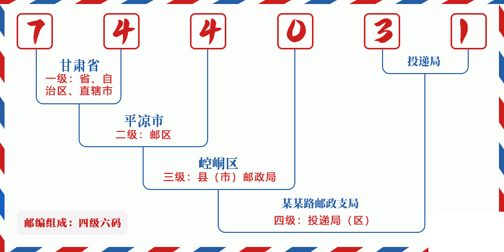 邮编744031含义