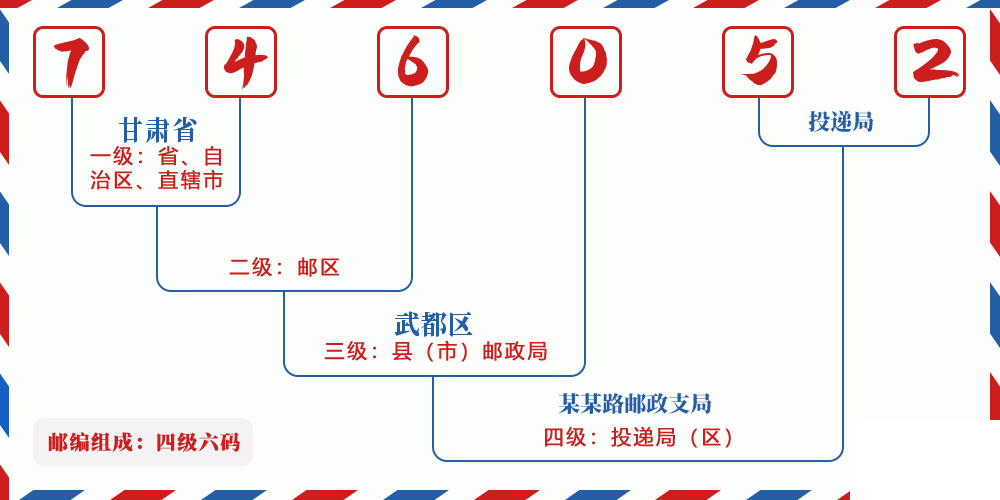 邮编746052含义