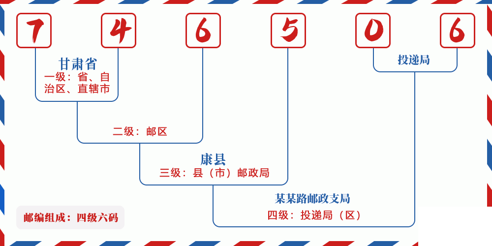 邮编746506含义