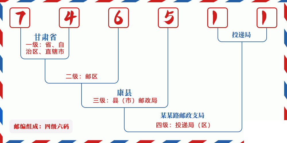 邮编746511含义