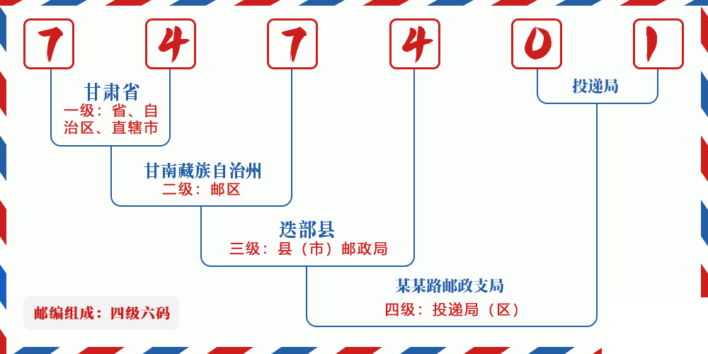 邮编747401含义