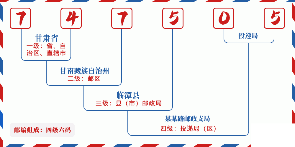 邮编747505含义