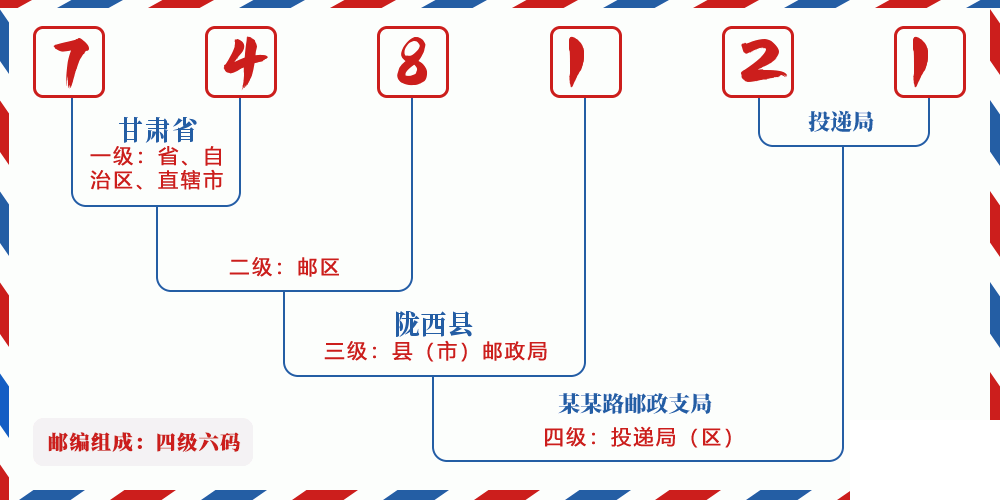 邮编748121含义