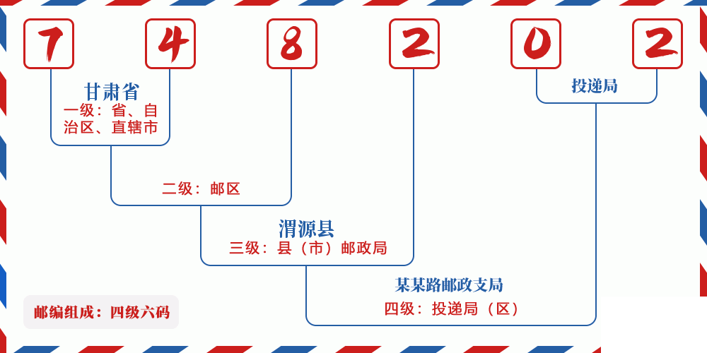 邮编748202含义