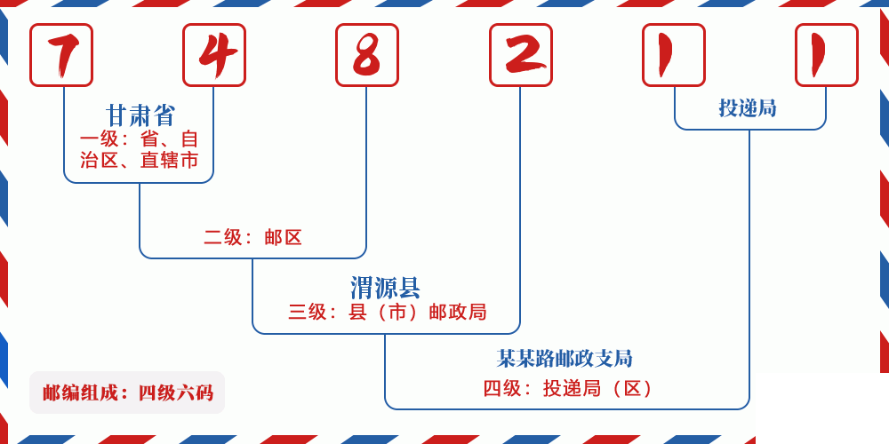 邮编748211含义
