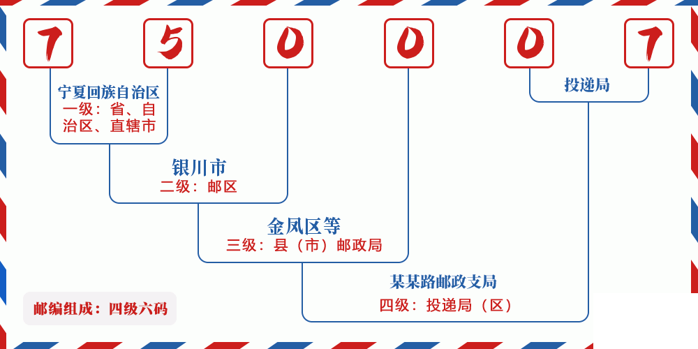 邮编750007含义