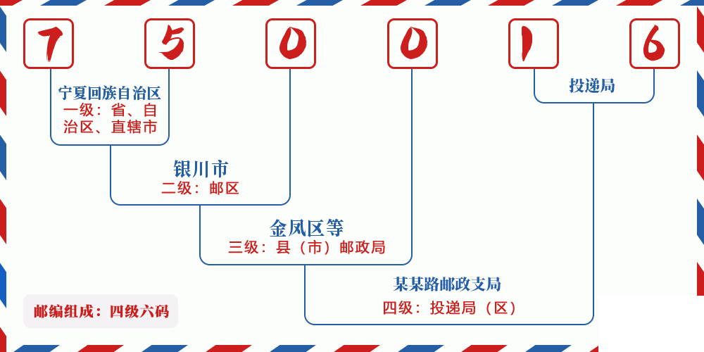 邮编750016含义