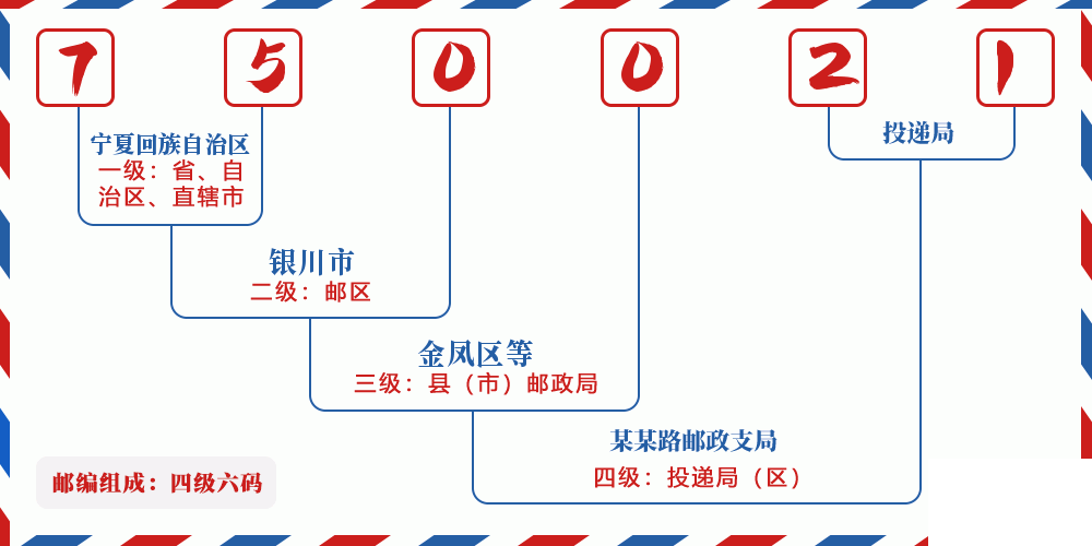 邮编750021含义