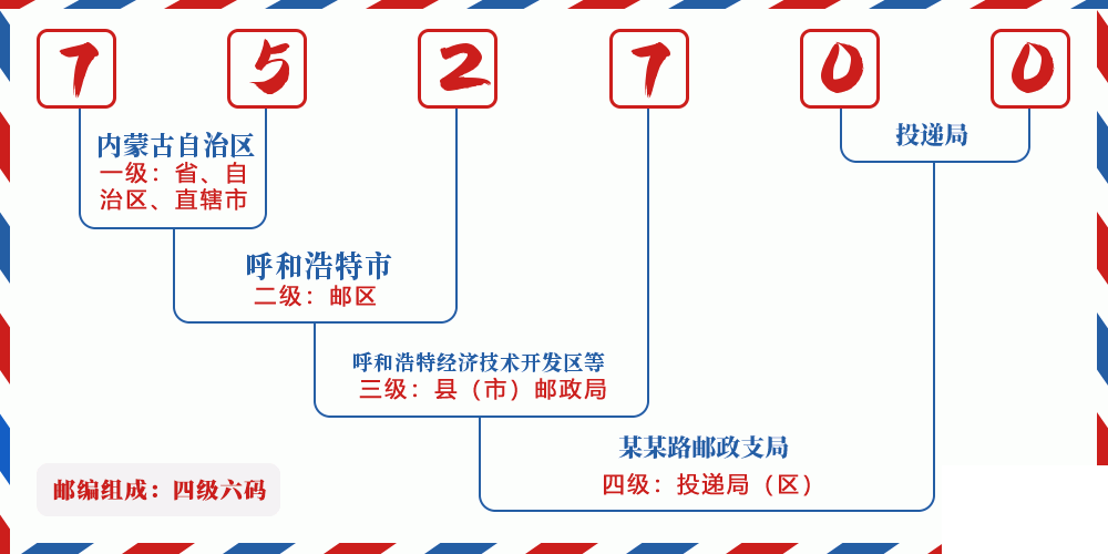 邮编752700含义