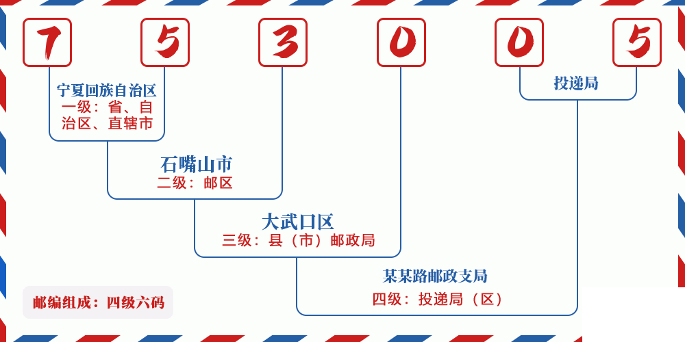 邮编753005含义