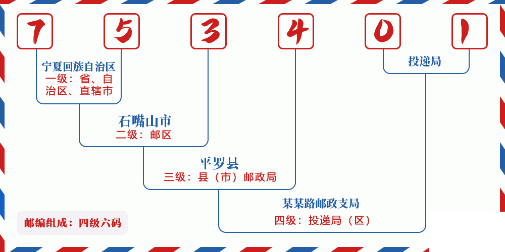 邮编753401含义