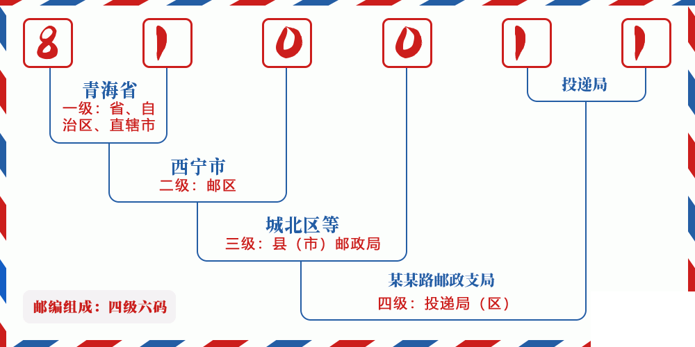 邮编810011含义