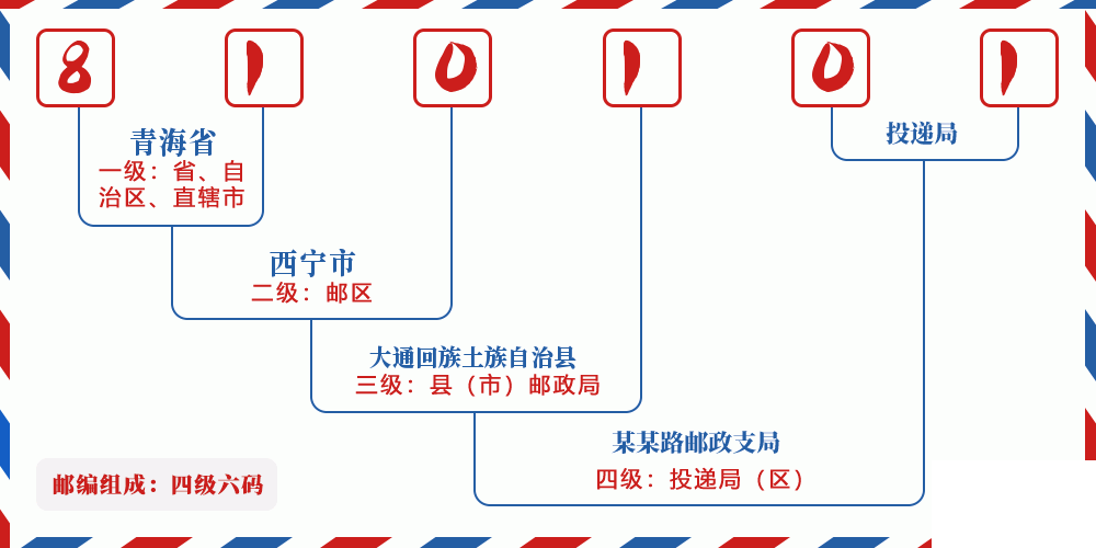 邮编810101含义