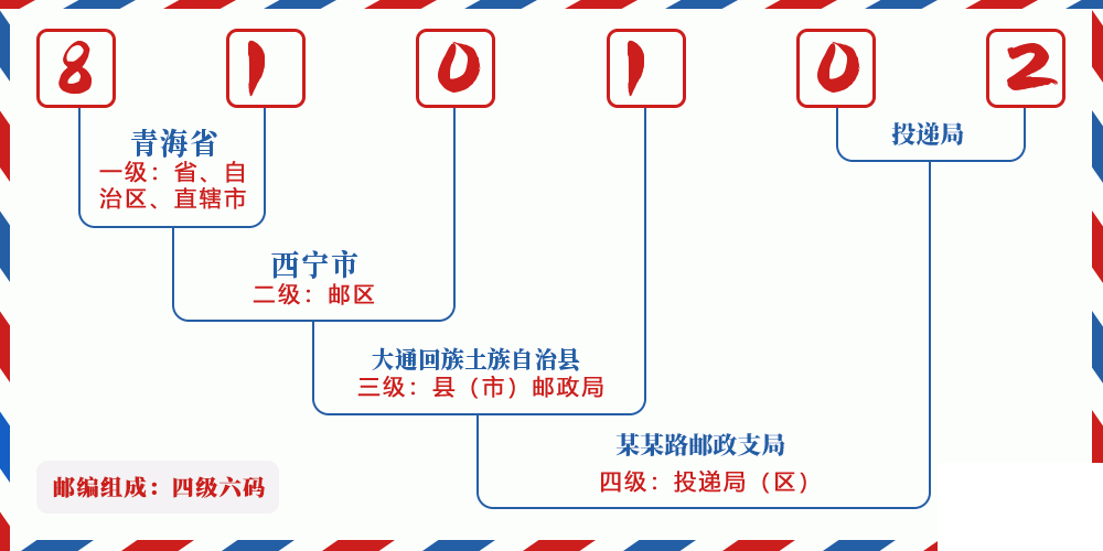 邮编810102含义