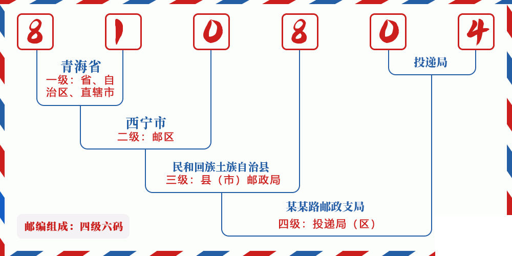 邮编810804含义
