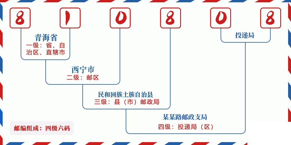 邮编810808含义