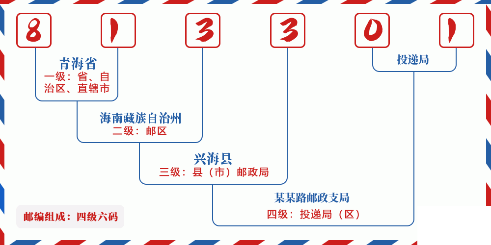 邮编813301含义