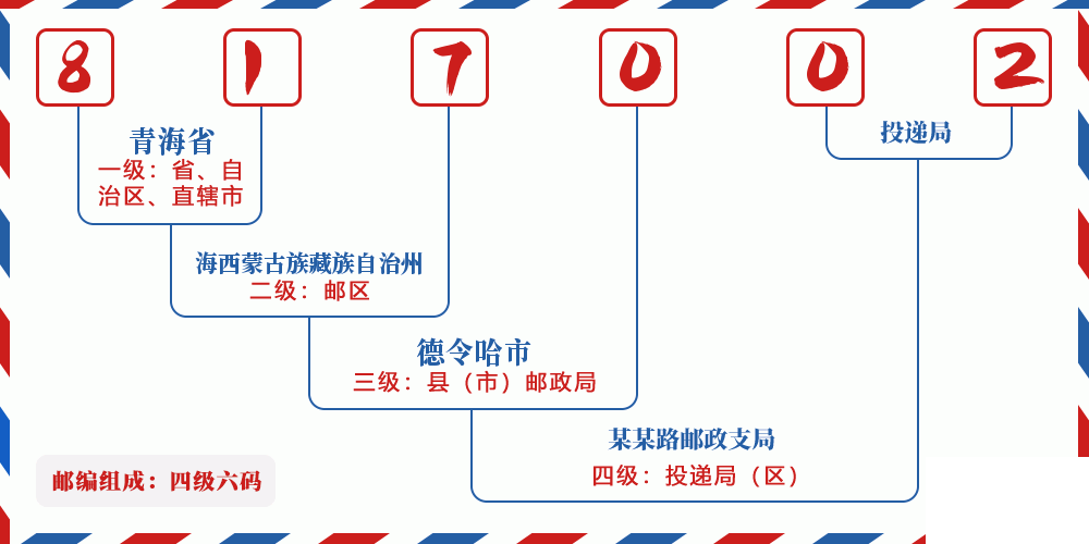 邮编817002含义