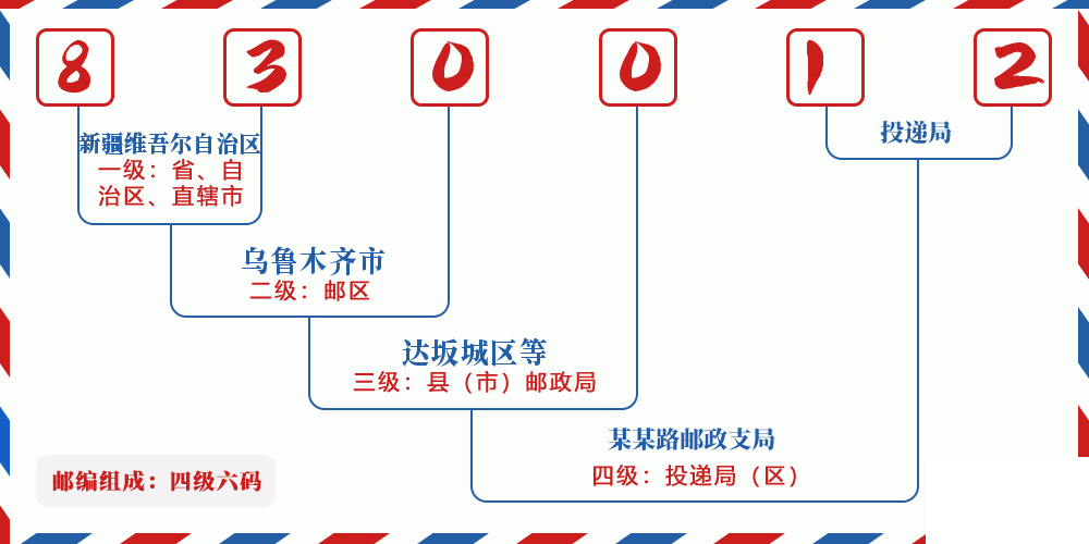 邮编830012含义