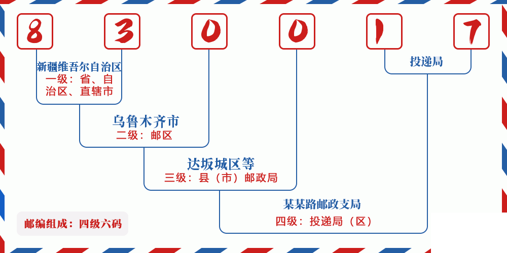 邮编830017含义