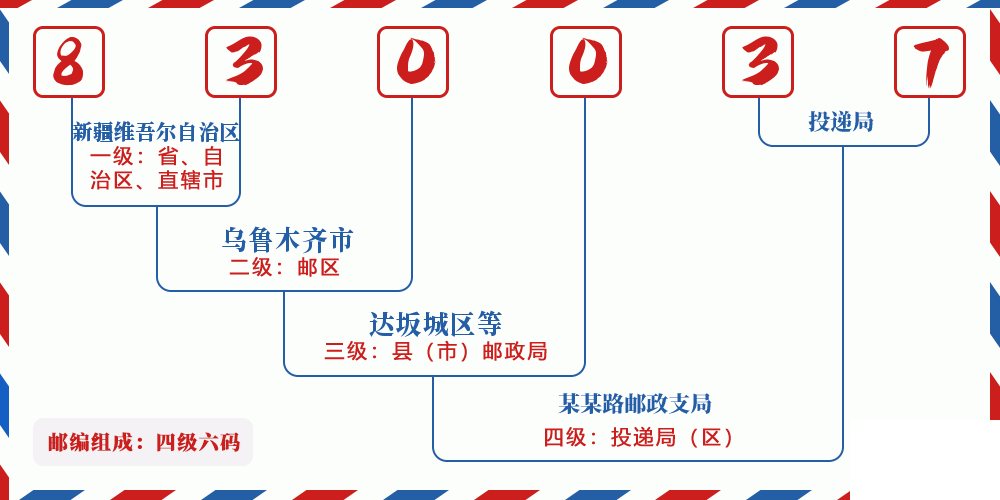 邮编830037含义