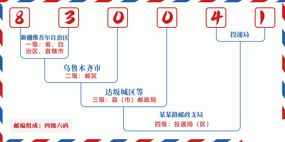 邮编830041含义