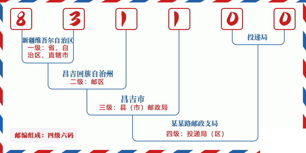 邮编831100含义