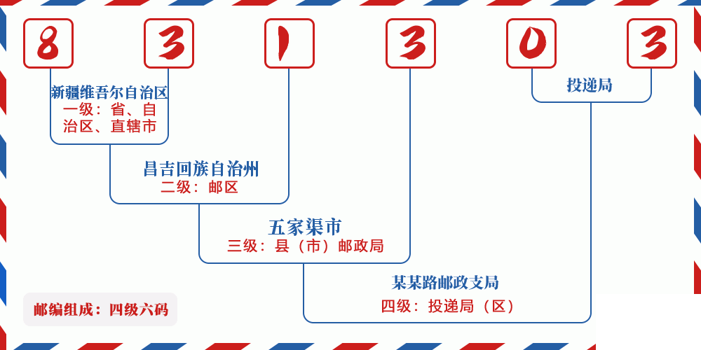 邮编831303含义