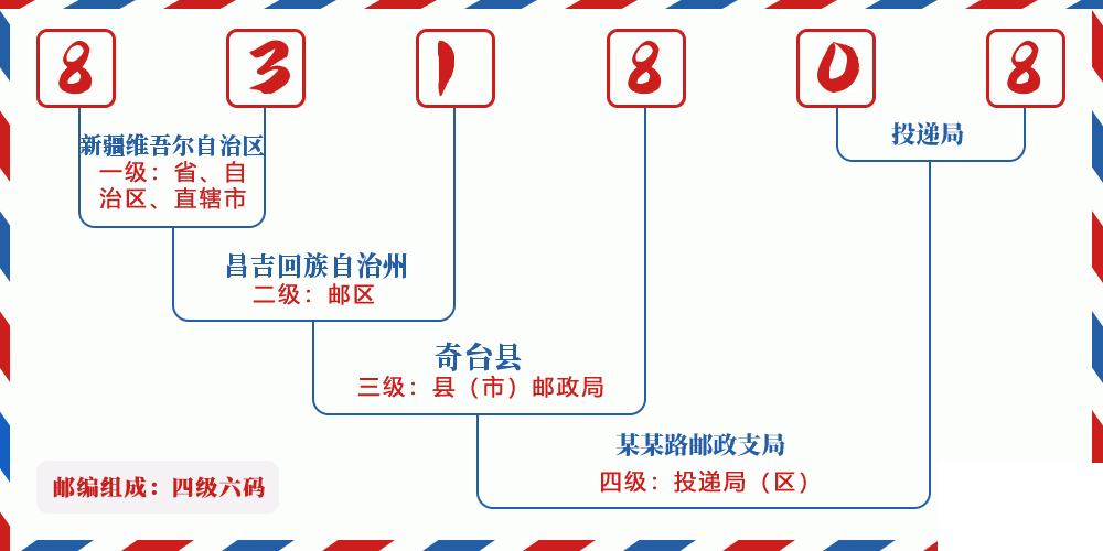 邮编831808含义