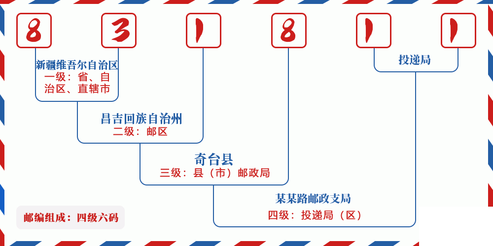 邮编831811含义