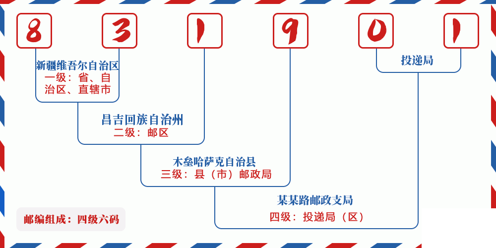 邮编831901含义