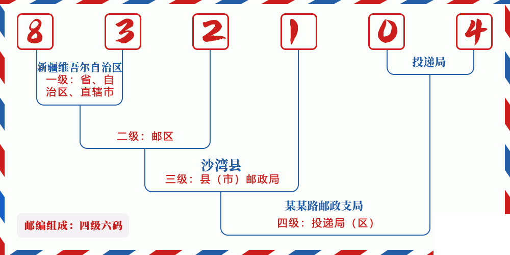 邮编832104含义