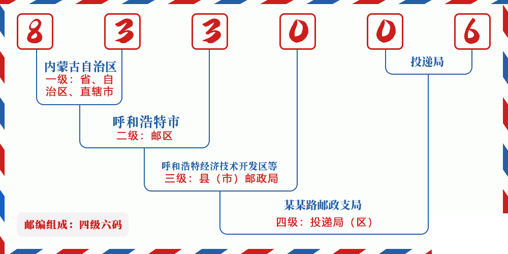邮编833006含义