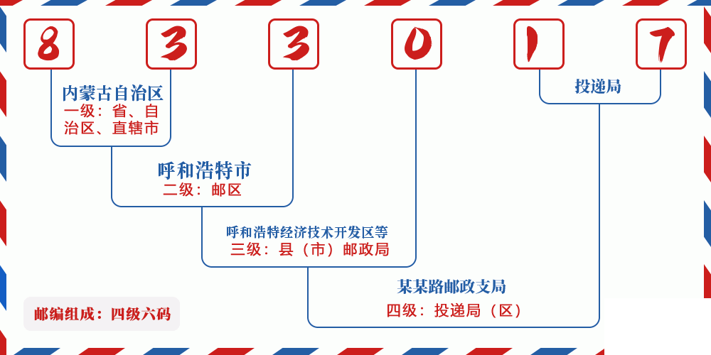 邮编833017含义