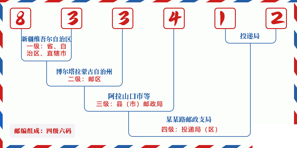 邮编833412含义