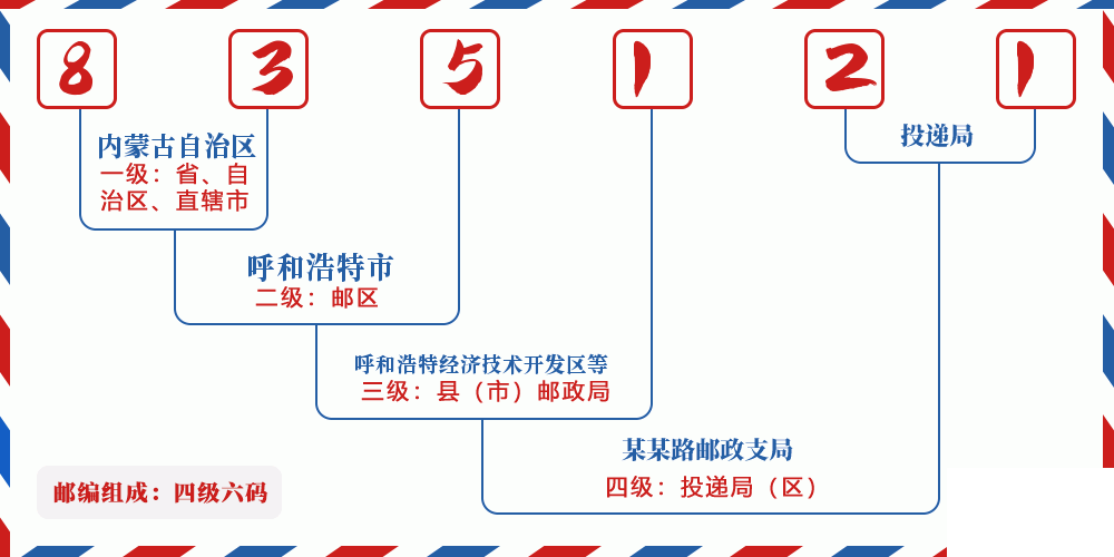 邮编835121含义
