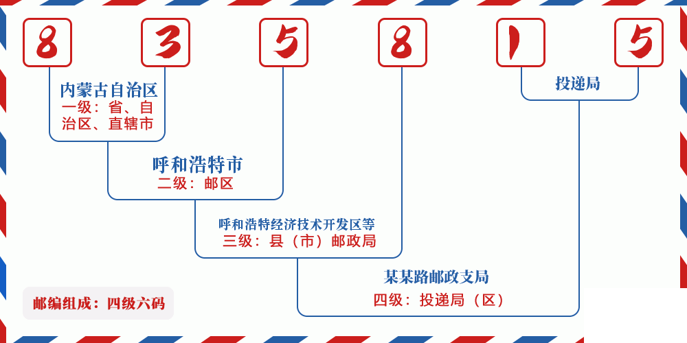 邮编835815含义