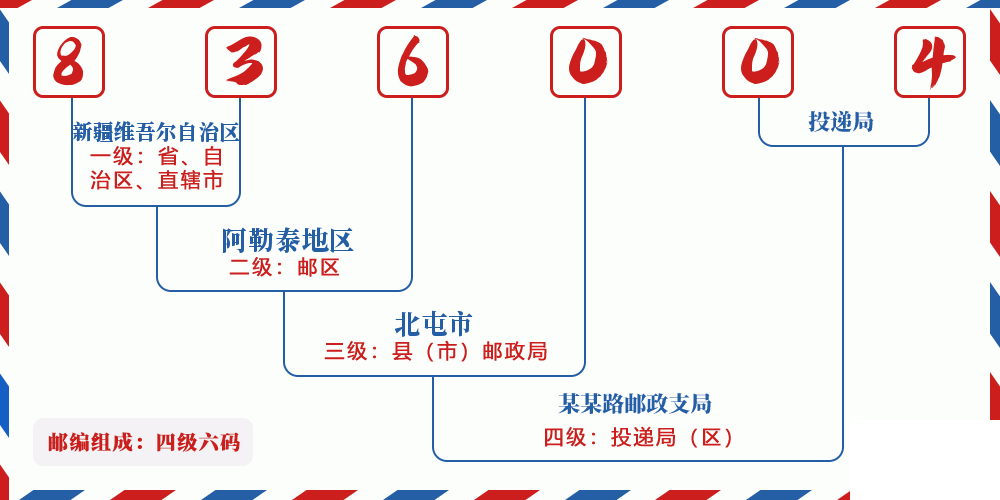 邮编836004含义