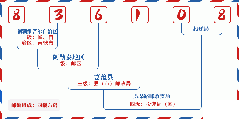 邮编836108含义