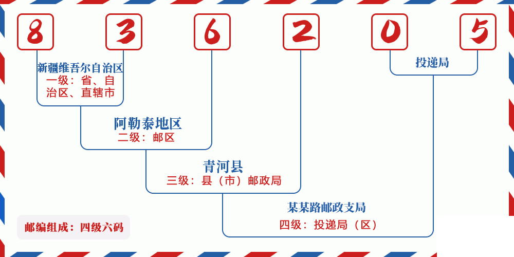 邮编836205含义
