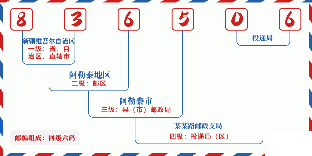 邮编836506含义