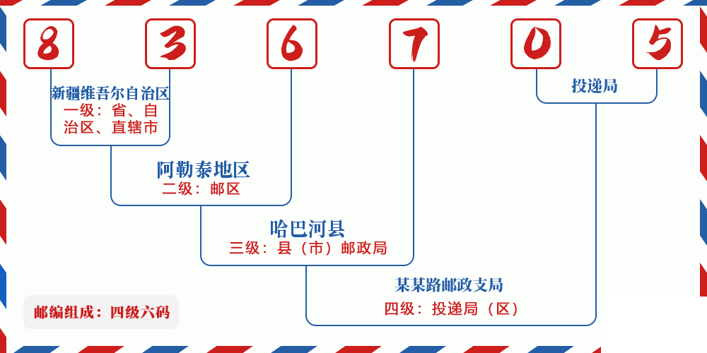 邮编836705含义