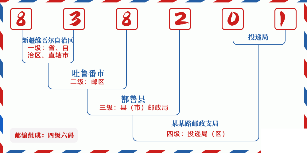 邮编838201含义