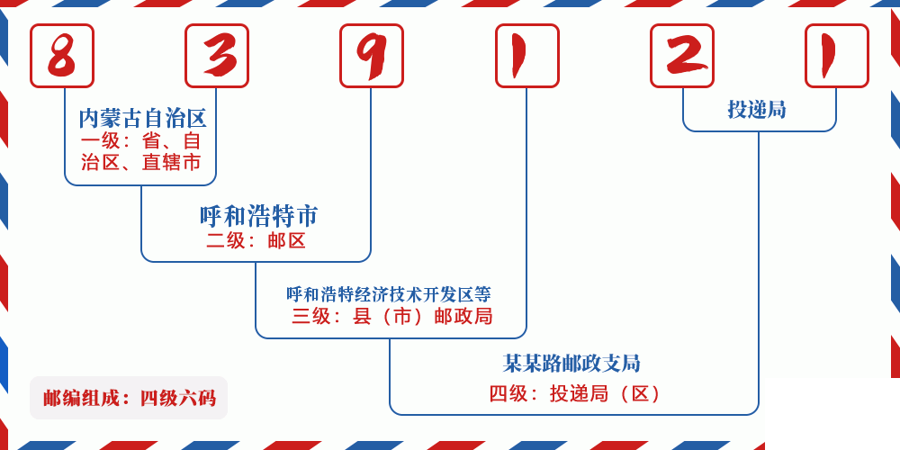 邮编839121含义