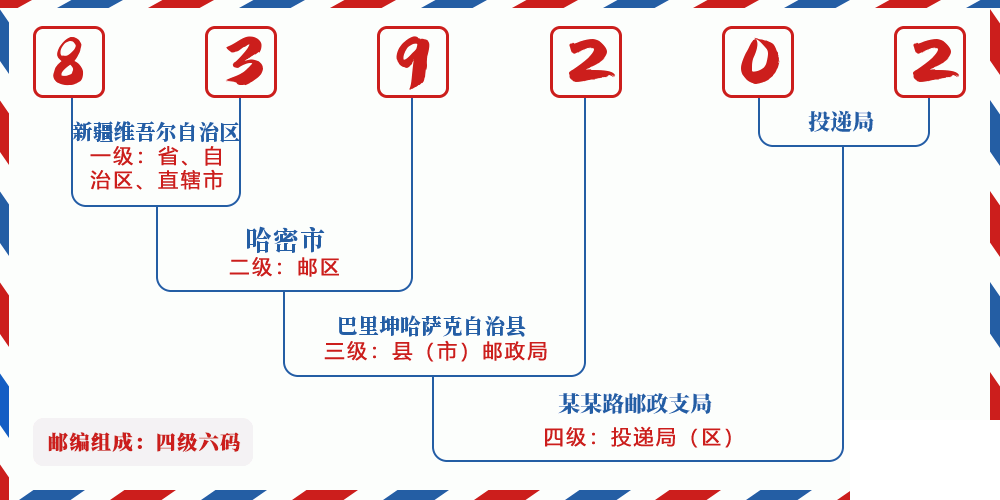 邮编839202含义